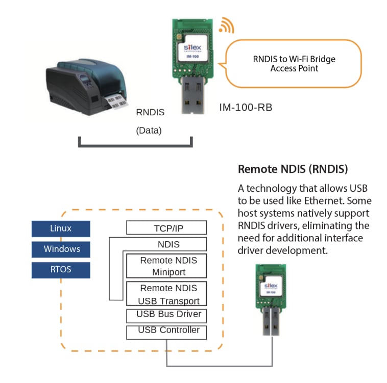 Infographic - Silex Technology IM-100B-RB Bare-Board USB Dongle